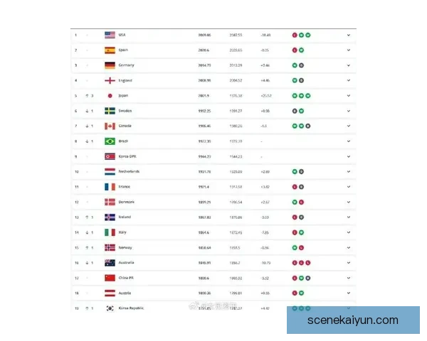 中国国家队FIFA排名连续上升，状态回暖引发关注